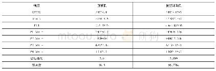 表3 模拟计算结果与实际值的比较（牌号2)