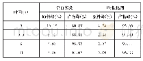 表1 四丁基溴化铵催化剂对N-氰乙基-N-苄基苯胺合成速率的影响