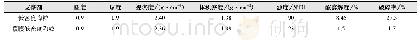 表1 低密度陶粒覆膜前后性能对比