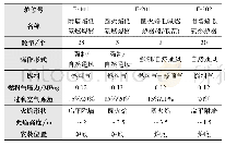 表2 加热炉燃烧器改造设计基础数据