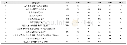 表2 化工、冶金与材料工程领域Top12工程开发前沿核心专利逐年公开量