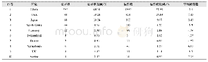 表5“高分子材料的生物基替代”工程开发前沿中核心专利的主要产出国家/地区