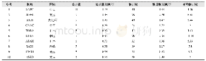 表6“高分子材料的生物基替代”工程开发前沿中核心专利的主要产出机构