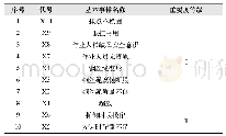 表1 基本事件重要度等级