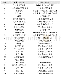 《表3 安全知识点汇总表：重要度分析法在高处作业实训基地知识点设计中的应用》