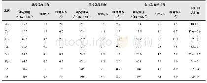 表3 标准样品不同前处理条件下测定结果(n=3)