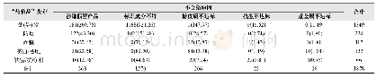表3 不同种类“药妆品”特殊用途化妆品质量列联表