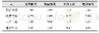 表2 改造因素对比后量化值