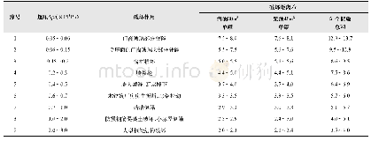 《表3 埋地储油罐爆炸冲击波对建筑物的破坏距离》