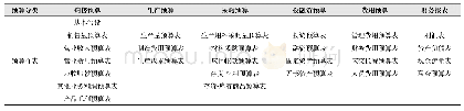 表2 BMES编码：化工财务预算及决算管理准确性的意义