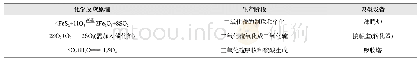 《表1 硫酸工业制法反应原理》