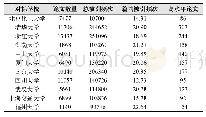 表2 化学学科ESI排名对标学校论文情况