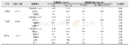 表2 类比企业工作场所化学有害因素检测结果