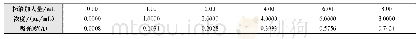 表4 锌方法标准系列吸光度