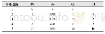 表2 Pb、As、Cr及Cd四个元素的混标溶液浓度单位：mg/L