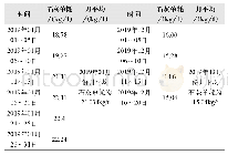 表2 三台反应塔更换后石灰单耗对比分析