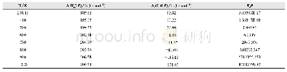 表2 不同温度下甲基环戊烷脱氢异构制苯反应的ΔrHmθ(T)、ΔrGmθ(T)、Kpθ值