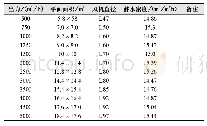 表1 SH 3031—2013《石油化工逆流式机械通风冷却塔结构设计规范》柱网布置