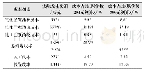 表1 壳牌气化合成气成本计算