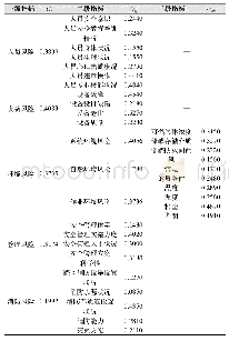 表5 公因子的权重：基于风险耦合的石油罐区火灾爆炸事故风险评价