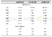 表1 新鲜催化剂和失活催化剂的成分