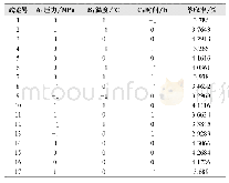 表2 Box-Behnken实验设计及实验结果