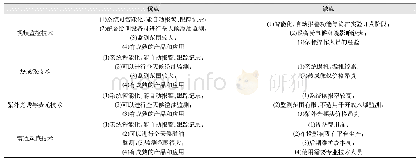 表1 溢油监测技术特点对比