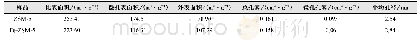 表1 改性前后ZSM-5分子筛孔结构参数