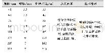 表4 旧管线应用HCC技术估算价格分析示例