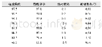 表1 电脱水含水测定仪和PLC测控系统数据参数检测结果对比