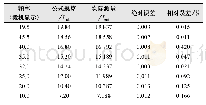 表3 控制变频调速器PID输出信号检测结果