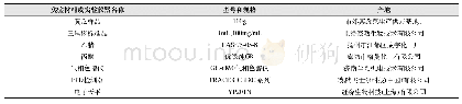 表1 实验材料、仪器的型号规格汇总表