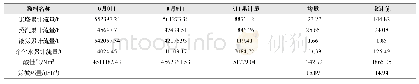 表1 标定数据物料平衡核算表