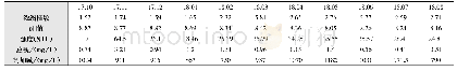 表1 石横特钢2#高炉循环水加酸工艺实施前后水质指标统计表