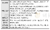 《表2 石油天然气工业领域内常见的社会安全威胁》