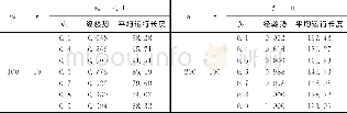 表4 自回归系数变化时的经验势和平均运行长度Table 4 The power and the average run length when the autoregressive coefficients changes