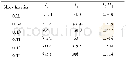 《表1 Ca1-xTi O3∶x Dy3+蓝发射峰/黄发射峰强度随Dy3+掺杂量不同而变化Tab.1 Intensity ratio of blue/yellow emission peak on C