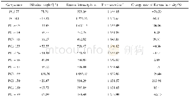 《表2 分子对接后13种类二恶英类PCBs拉曼振动强度及其频率Tab.2 Raman vibration intensity and frequency of dioxin-like PCBs aft