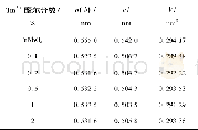 《表1 不同掺Tm3+离子浓度的晶体晶胞参数Tab.1 Crystal cell parameters of the samples with different Tm3+ion concentrat