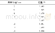 《表2 不同曲率半径对应的聚焦光斑能量值Tab.2 Energy value of focusing spot corresponding to differ-ent radius of curvat