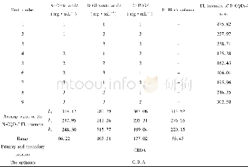 《表2 原料浓度优化正交实验结果Tab.2 Orthogonal experiment results of the reaction materials》