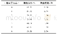 表3 x轴角向正偏差与耦合效率/损耗关系Tab.3 Correlation between x axial angular positive deviation and coupling efficiency/loss