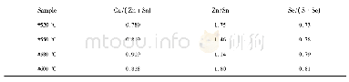 表1 不同硒化温度下CZTSSe薄膜的化学元素比Tab.1 Ratios of element contents in CZTSSe thin films selenized at different temperature