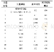 表3 全自动发光免疫分析仪噪声测试结果Tab.3 Testing result of noise of automatic luminescence im-munoassay analyzers