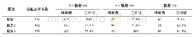 《表2 算法的计算误差在不同色差区间的样本数及所占百分比Tab.2 Sample number of calculate error in different color difference ran