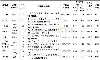 《表2 为航天飞机开发的主要刚性绝热瓦制品及其组分特点》