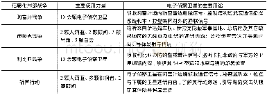 《表1 电子侦察卫星在近几场信息化局部战争中的应用》