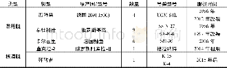 《表1 印度潜艇及装备的导弹型号》