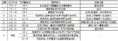 《表1 HIFiRE项目飞行试验进展情况概览》