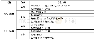 《表2 兰德公司情景分析法中考虑的航天运载系统备选方案 (1992年)》